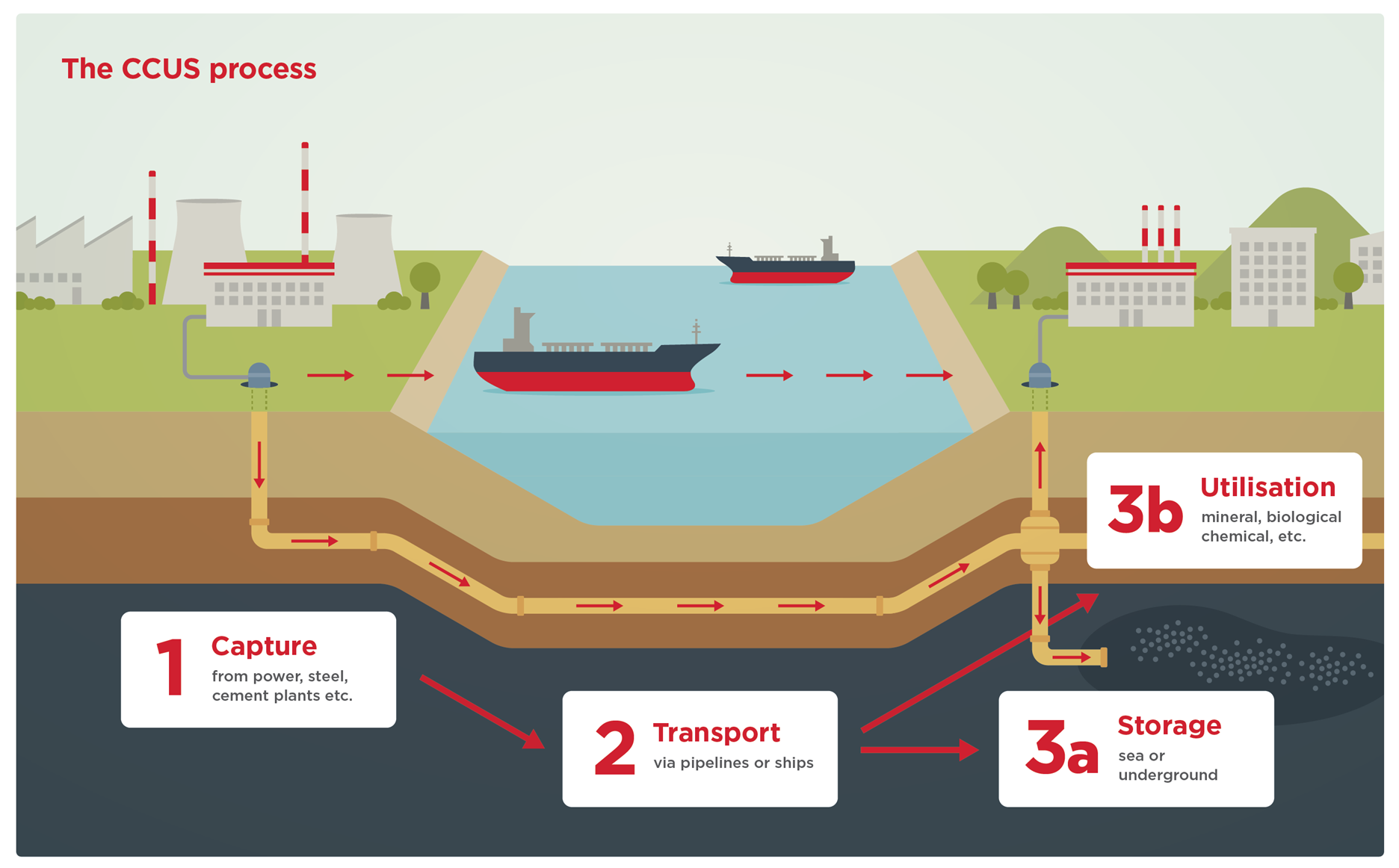The CCUS Process