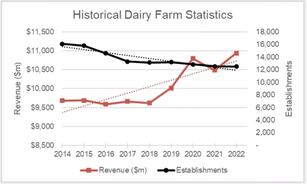 How Can a Forensic Accountant Assist With a Dairy Farm Loss?