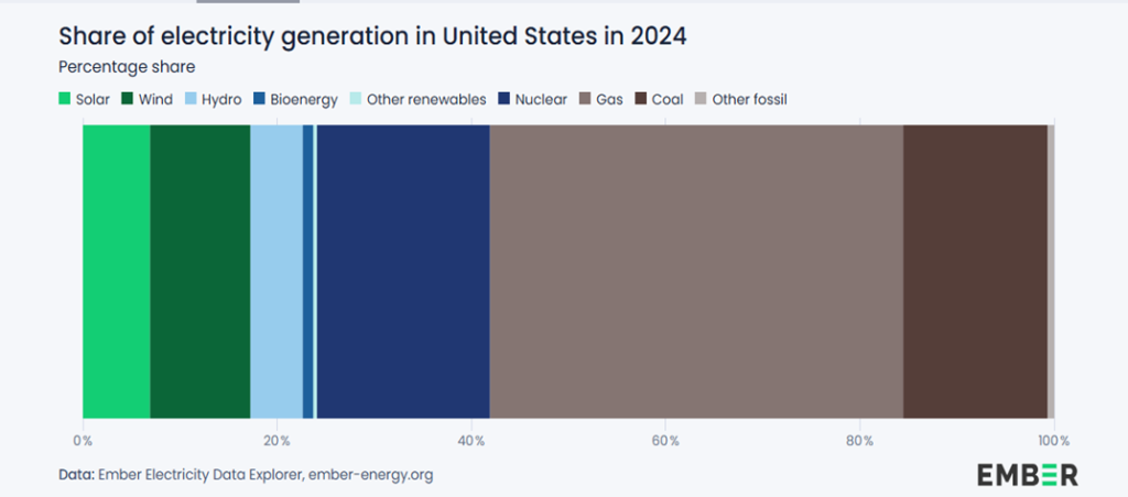 Share of electricity generation in US in 2024